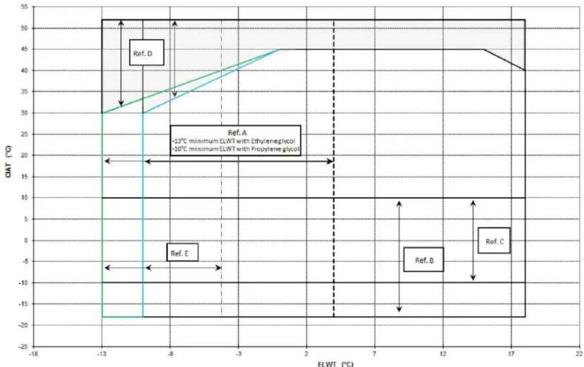 DAIKIN EWAQ170F-XR - Λειτουργία - 3