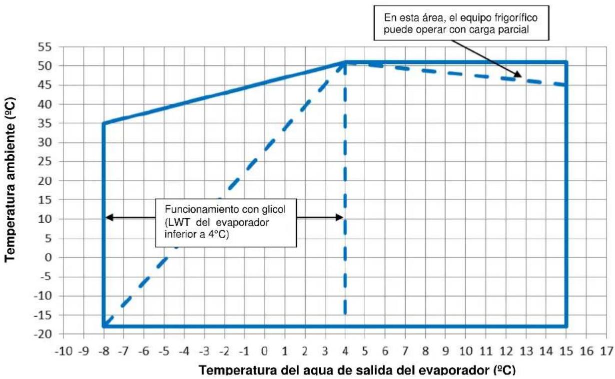 DAIKIN EWAD410TZXR - Funcionamiento - 5