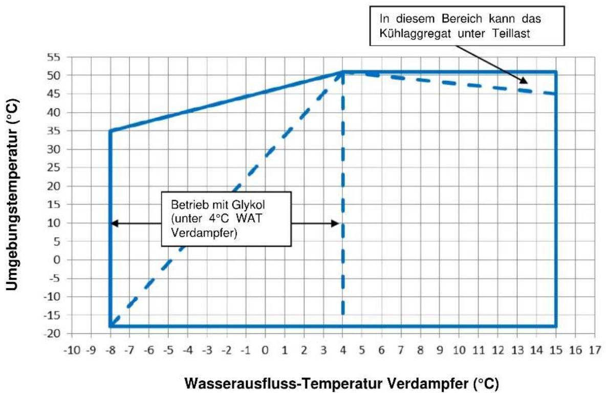DAIKIN EWAD410TZXR - Betrieb - 5