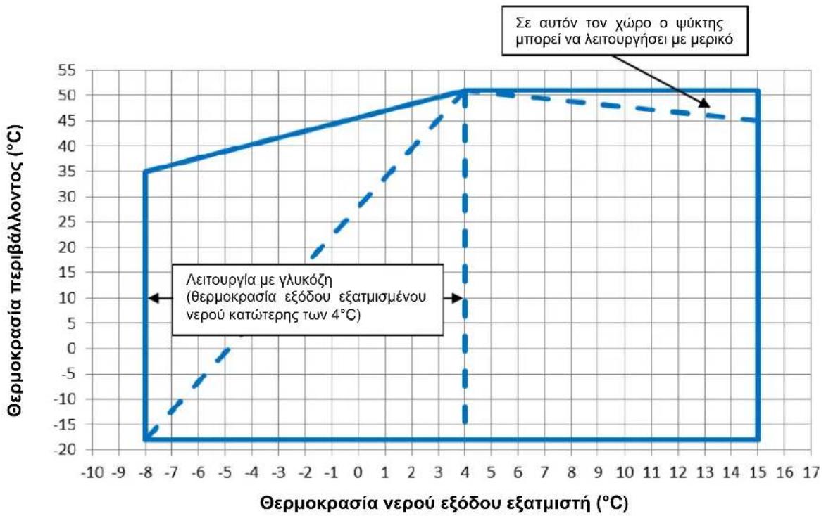 DAIKIN EWAD410TZXR - Λειτουργία - 5