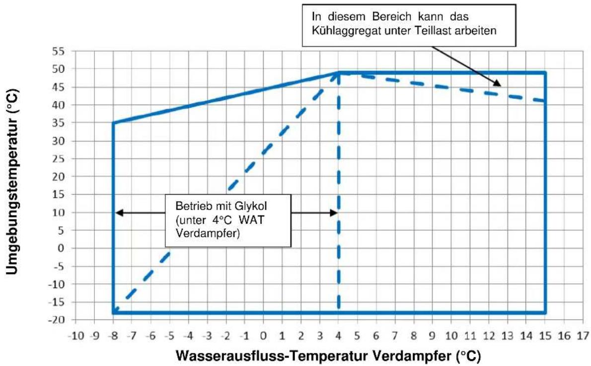 DAIKIN EWAD270TZSS - Betrieb - 4