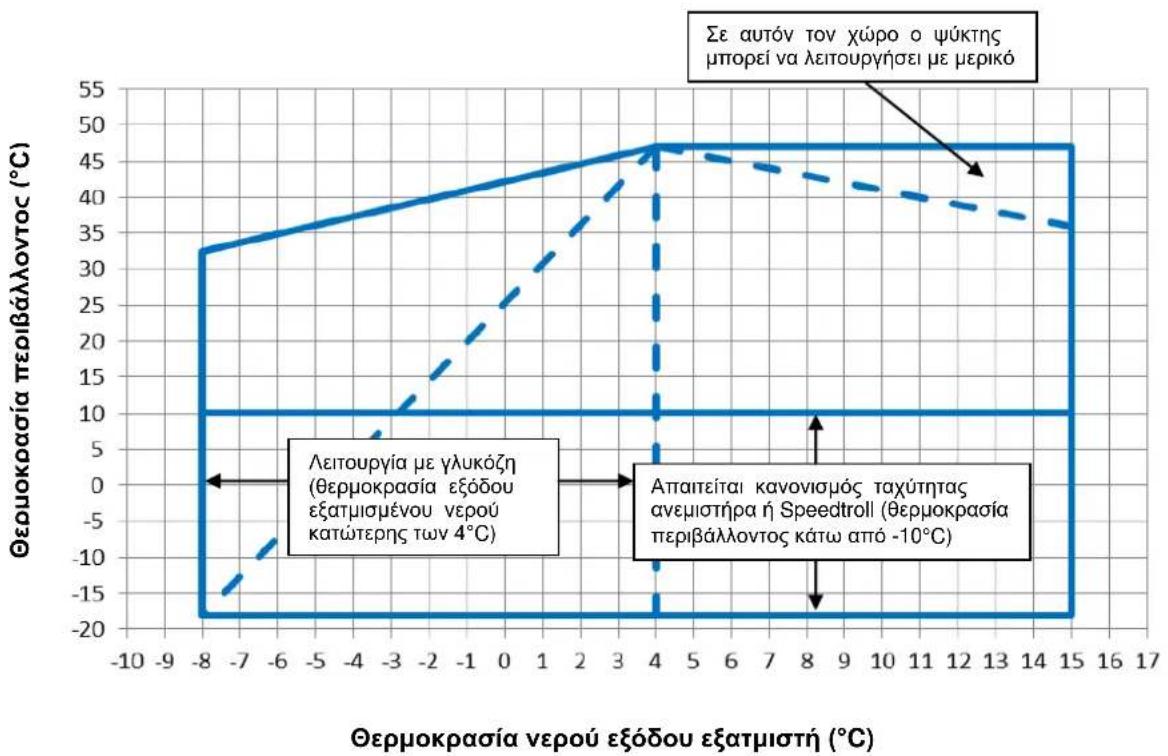 DAIKIN EWAD360TZXS - Λειτουργία - 3