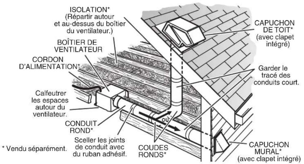 ISOLATION* (Répartir autour et au-dessus du boîtier du ventilateur.) BOÎTIER DE VENTILATEUR CORDON D'ALIMENTATION* Calfeutrer les espaces autour du ventilateur. CONDUIT ROND* Sceller les joints de conduit avec du ruban adhésif. COUDES RONDS* * Vendu séparément. CAPUCHON DE TOIT* (avec clapet intégré) Garder le tracé des conduits court. CAPUCHON MURAL* (avec clapet intégré)