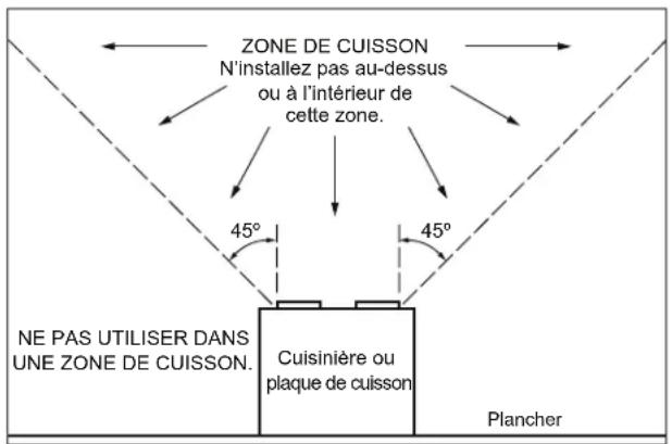 ZONE DE CUISSON N'installez pas au-dessus ou à l'intérieur de cette zone. 45° 45° NE PAS UTILISER DANS UNE ZONE DE CUISSON. Cuisinière ou plaque de cuisson Plancher