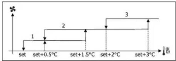 DAIKIN FWZ03AAFV3 - STUFENWEISE BELÜFTUNG - 6