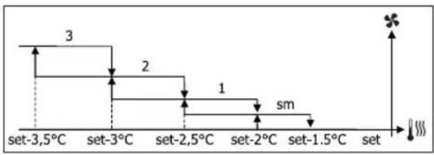 DAIKIN FWZ03AAFV3 - STUFENWEISE BELÜFTUNG - 9