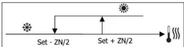 DAIKIN FWL25DATV3 - LOGIQUES DE RÉGLAGE COMMUTATION REFROIDISSEMENT/CHAUFFAGE - 2