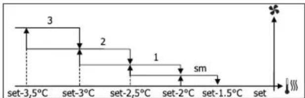 DAIKIN FWL25DAFV3 - VENTILATION À PALIERS - 8