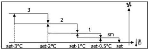 DAIKIN FWL04DAFV3 - VENTILACIÓN POR GRADOS - 4