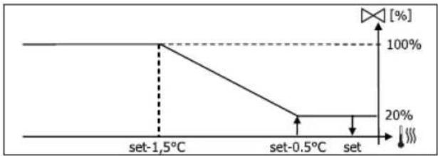 DAIKIN FWL04DAFV3 - ON-/OFF-VENTIL - 5