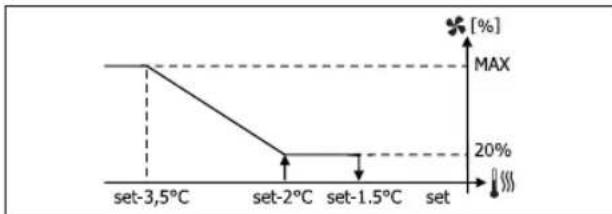 DAIKIN FWL02DATVS - MODULATING VENTILATION - 6