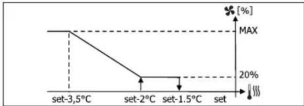 DAIKIN FWL02DATVS - MODULIERENDE BELUFTUNG - 6