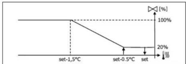DAIKIN FWL02DATVS - VALVOLA MODULANTE - 3