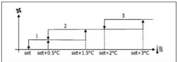 DAIKIN FWL02DATVS - VENTILAZIONE A GRADINI - 5