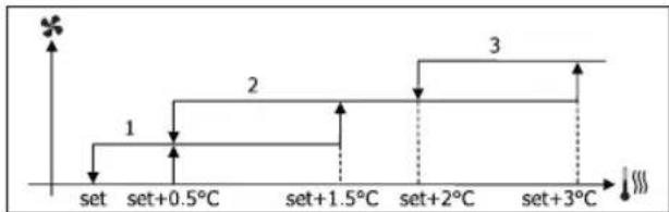 DAIKIN FWL02DATVS - VENTILATION A PALIERS - 7