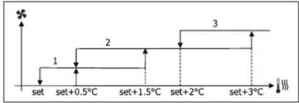 DAIKIN FWL02DATVS - STUFENWEISE BELÜFTUNG - 6