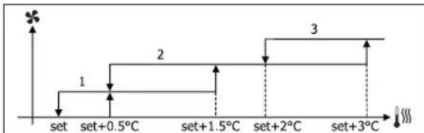 DAIKIN FWL02DATVS - VENTILACION POR GRADOS - 8