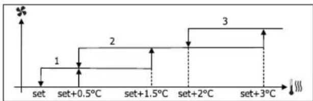 DAIKIN FWL02DATVS - VENTILACION POR GRADOS - 6