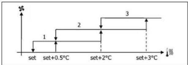 DAIKIN FWL02DATVS - VENTILAZIONE A GRADINI - 1