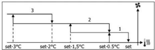 DAIKIN FWL02DATVS - FOKOZATOS SZELOZES - 6