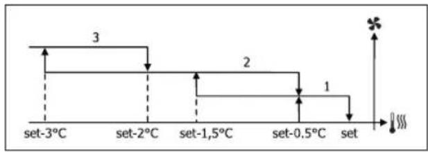 DAIKIN FWL02DATVS - STUFENWEISE BELÜFTUNG - 7