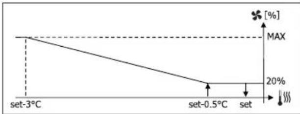 DAIKIN FWL02DATVS - VENTILATION MODULANTE - 5