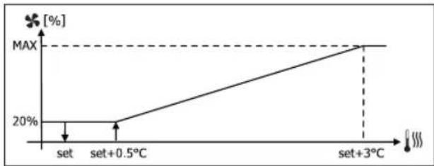 DAIKIN FWL02DATVS - VENTILATION MODULANTE - 4