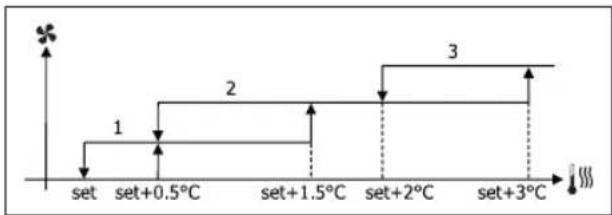 DAIKIN FWL02DATVS - STEP VENTILATION - 7