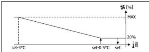 DAIKIN FWL02DATVS - VENTILAZIONE MODULANTE - 5