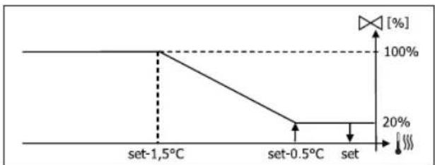 DAIKIN FWL02DATVS - MODULACIOS SZELEP - 3