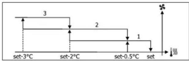 DAIKIN FWL02DATVS - VENTILATIE IN STAPPEN - 2