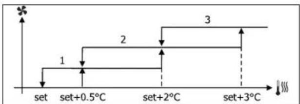 DAIKIN FWL02DATVS - VENTILACION POR GRADOS - 1