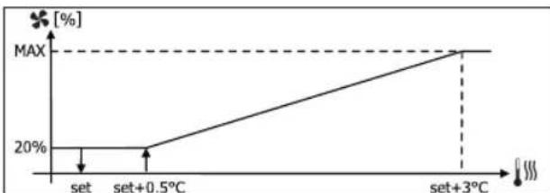 DAIKIN FWL02DATVS - MODULATING VENTILATION - 4