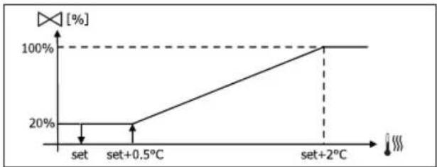 DAIKIN FWL02DATVS - MODULACIOS SZELEP - 1