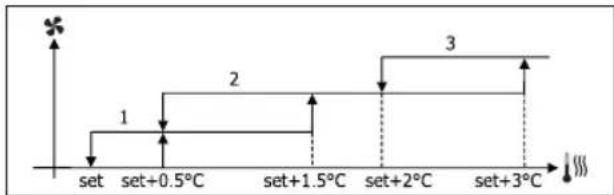 DAIKIN FWL02DATVS - VENTILATIE IN STAPPEN - 7