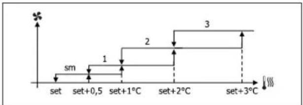 DAIKIN FWL02DATVS - VENTILAZIONE A GRADINI - 3