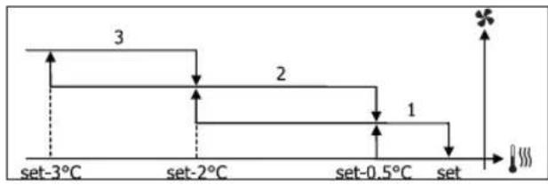 DAIKIN FWL02DATVS - FOKOZATOS SZELOZES - 2
