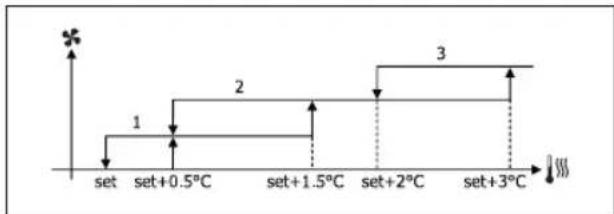 DAIKIN FWL02DATVS - VENTILAZIONE A GRADINI - 7