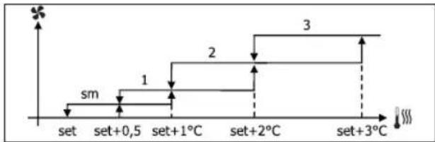 DAIKIN FWL02DATVS - VENTILACION POR GRADOS - 3