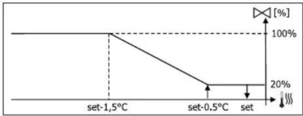 DAIKIN FWL06DATV3 - MODULERENDE KLEP - 3