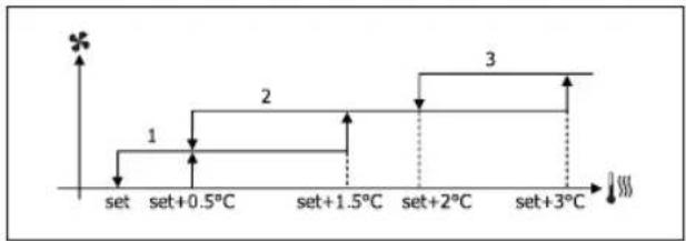 DAIKIN FWL06DATV3 - VENTILAZIONE A GRADINI - 7
