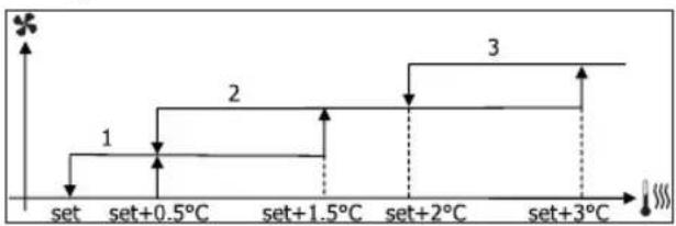 DAIKIN FWL06DATV3 - СТУПЕНЧАТАЯ ВЕНТИЛЯЦИЯ - 6