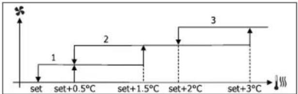 DAIKIN FWL06DATV3 - STEP VENTILATION - 6