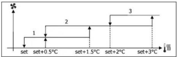 DAIKIN FWL06DATV3 - SETUP MENÜ - 3