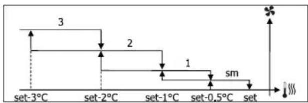 DAIKIN FWL06DATV3 - FOKOZATOS SZELLÖZÉS - 4