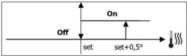 DAIKIN FWL06DATV3 - КЛАПАН ВКЛ/ВЫКЛ - 1