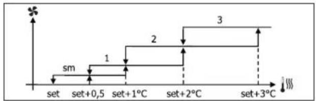 DAIKIN FWL06DATV3 - VENTILATIE IN STAPPEN - 3