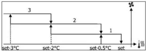 DAIKIN FWL06DATV3 - СТУПЕНЧАТАЯ ВЕНТИЛЯЦИЯ - 2