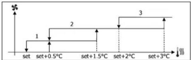 DAIKIN FWL06DATV3 - VENTILATION À PALIERS - 7