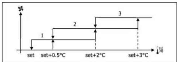 DAIKIN FWL06DATV3 - VENTILAZIONE A GRADINI - 1
